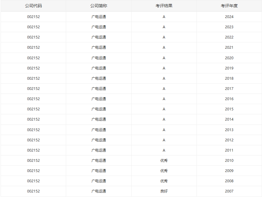17年蝉联A级！广电运通再获深交所信披合规最高评价