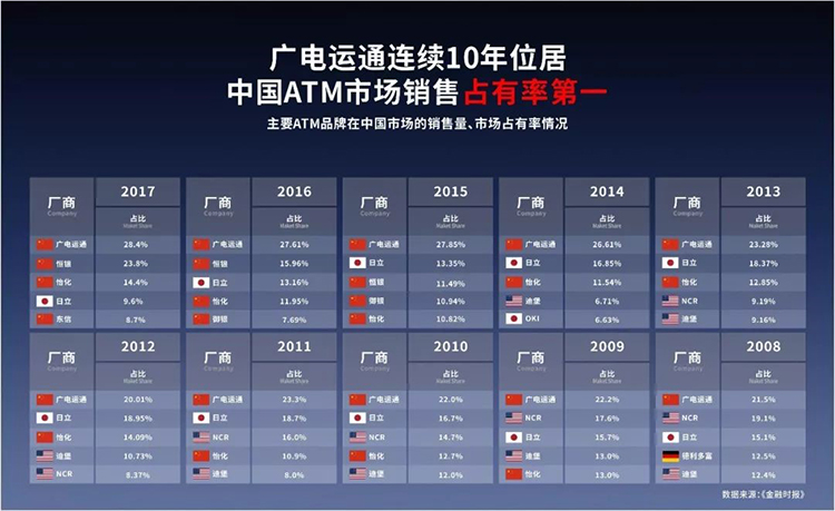 广电运通连续10年位居中国市场第一