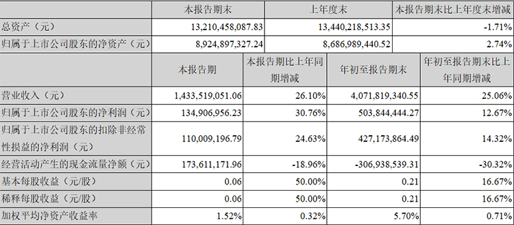 26.10%！广电运通第三季度营收增速活力凸显