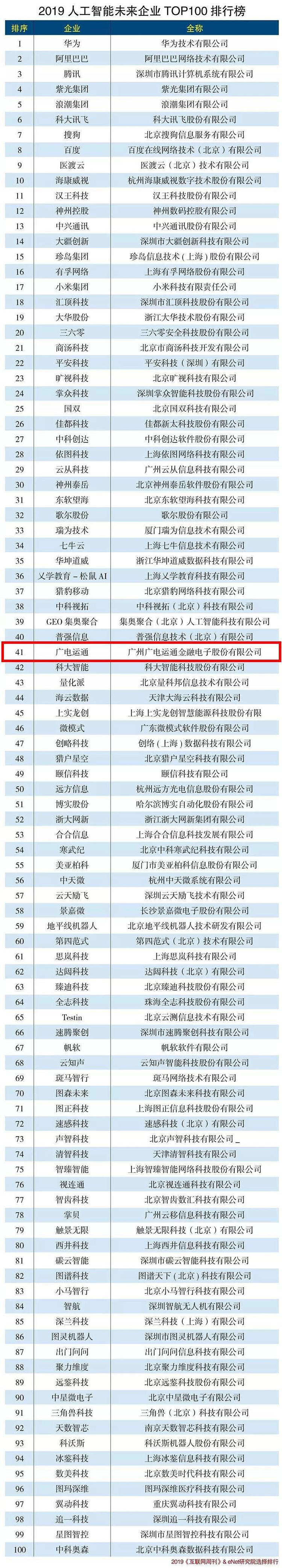 广电运通入选2019人工智能未来企业TOP100