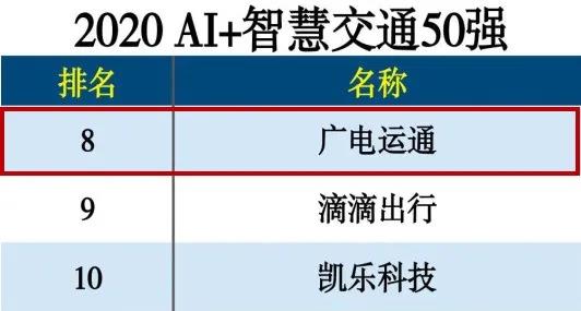 喜讯 | 广电运通跻身2020AI+智慧交通50强榜单前列