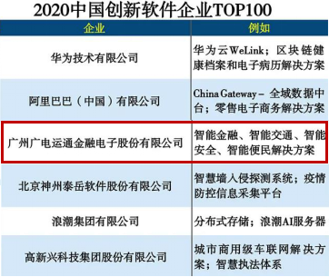 喜讯 | 广电运通荣登2020中国创新软件企业100强