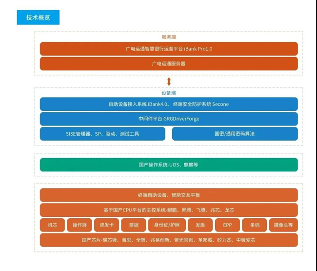 广电运通与广发银行达成广电鲲鹏服务器项目合作