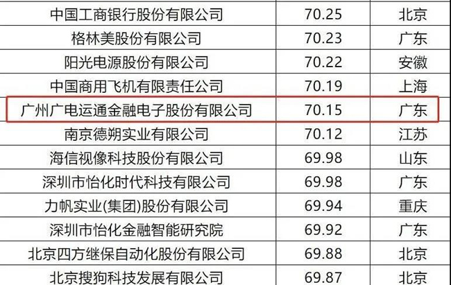 荣誉 | 广电运通入选“2020中国企业专利实力500强”