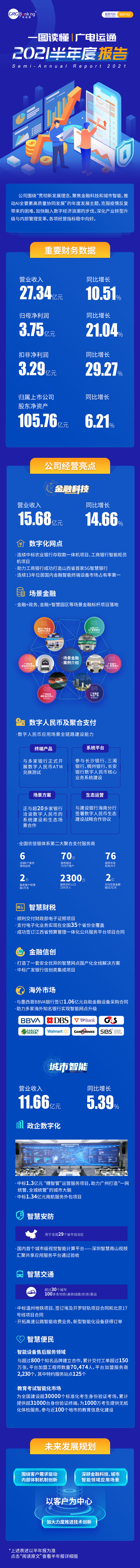 一图读懂广电运通2021半年度报告：扣非净利润同比增长近30%