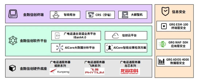 全线入围！广电运通连续中标中信银行信创系列项目