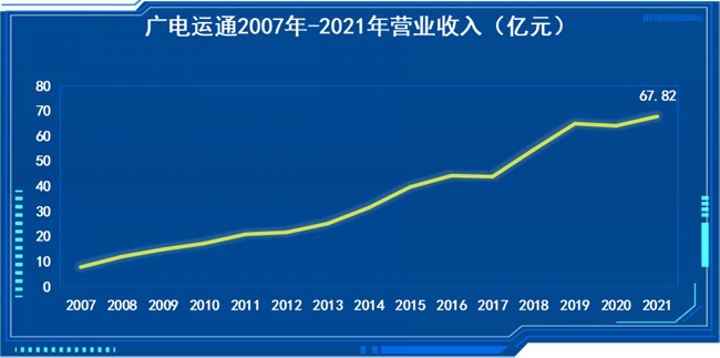 广电运通2021年度营业收入创历史新高，净利润同比增长15.14%