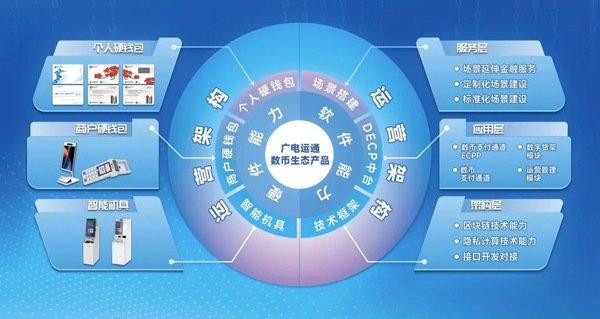 捷报频传！广电运通助力各大银行卡位数字人民币新赛道